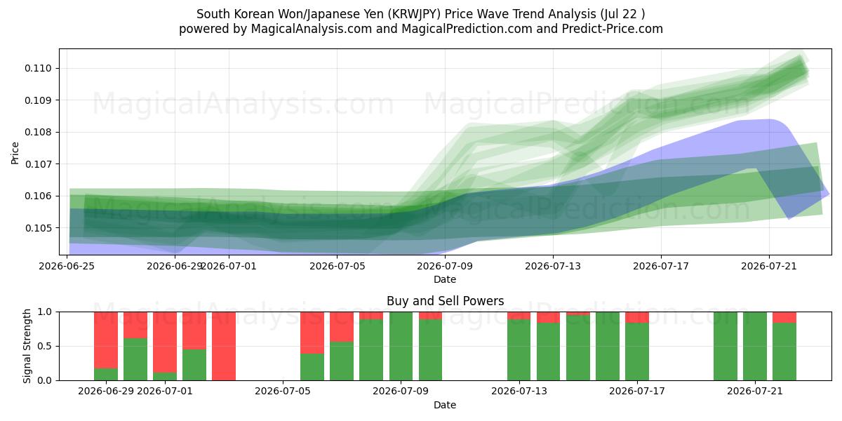  Sørkoreansk Won/Japansk Yen (KRWJPY) Support and Resistance area (21 Jul) 