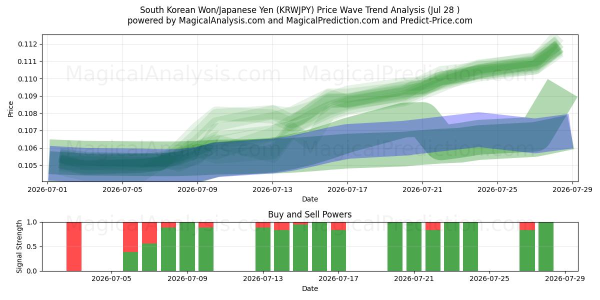  Won sudcoreano/Yen giapponese (KRWJPY) Support and Resistance area (27 Jul) 