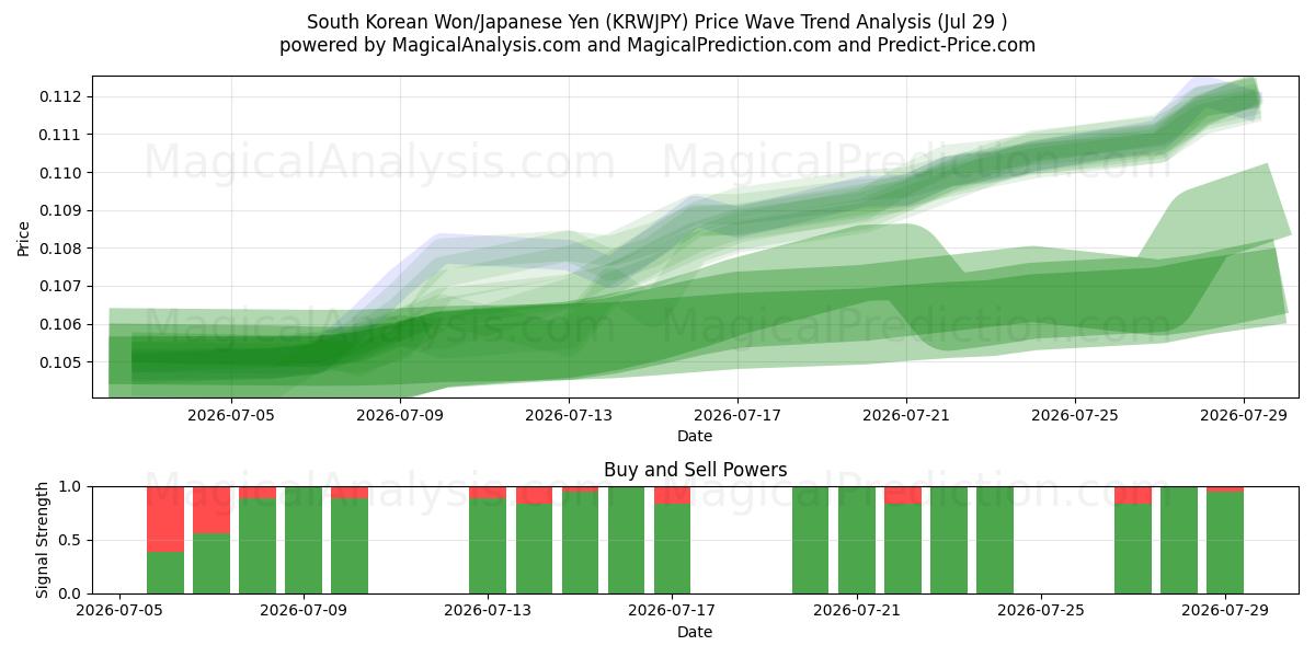  한국 원/일본 엔 (KRWJPY) Support and Resistance area (28 Jul) 
