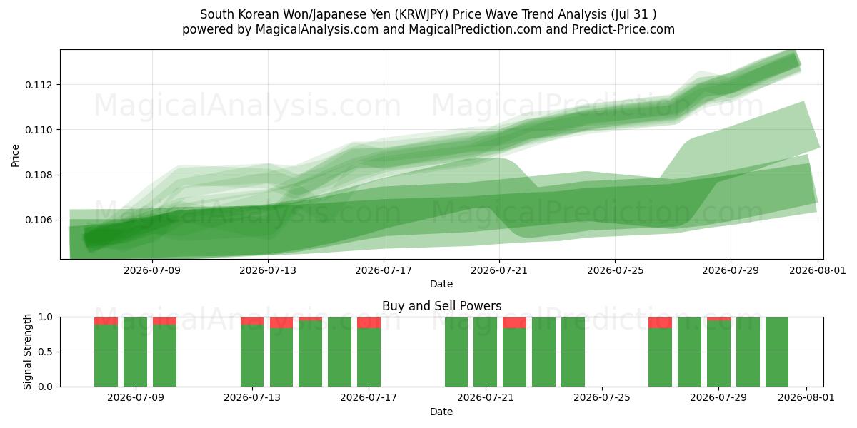  Sydkoreanska won/japansk yen (KRWJPY) Support and Resistance area (30 Jul) 