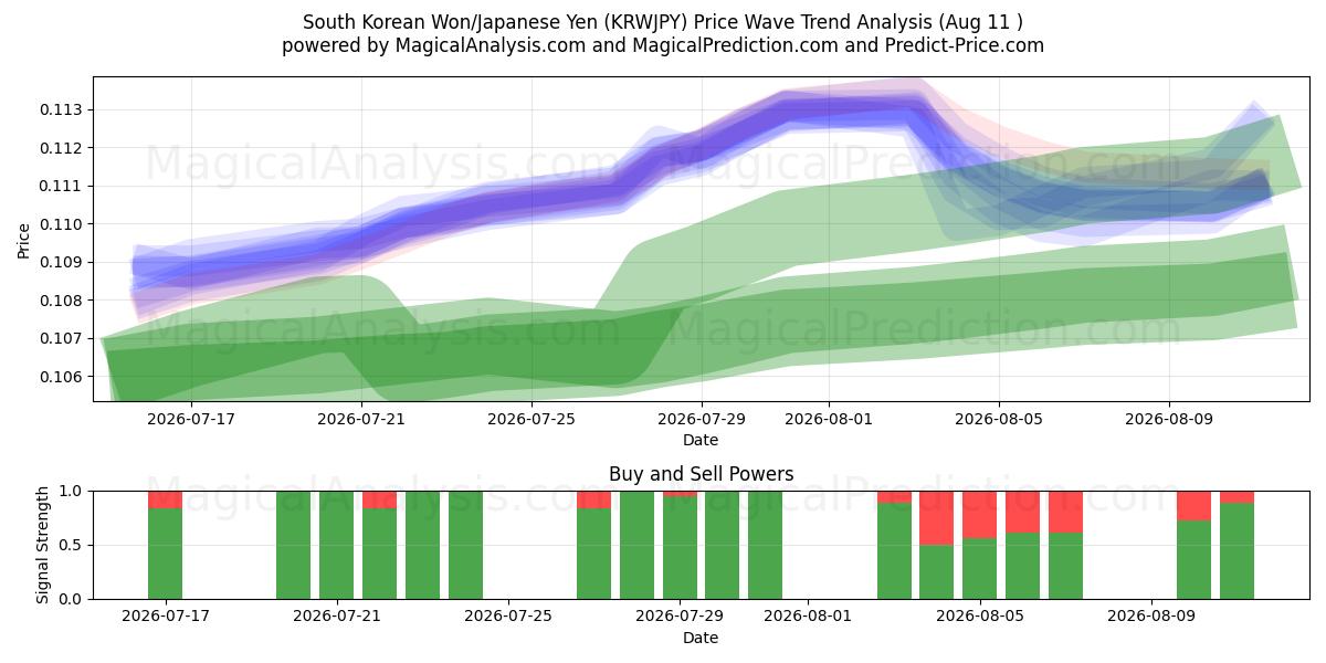  Südkoreanischer Won/Japanischer Yen (KRWJPY) Support and Resistance area (10 Aug) 