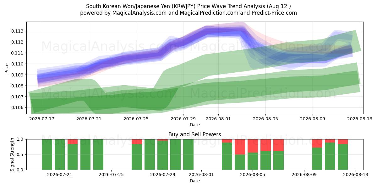  South Korean Won/Japanese Yen (KRWJPY) Support and Resistance area (11 Aug) 