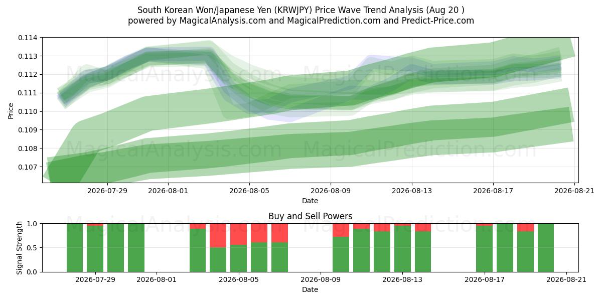  Etelä-Korean won/Japanin jeni (KRWJPY) Support and Resistance area (18 Aug) 