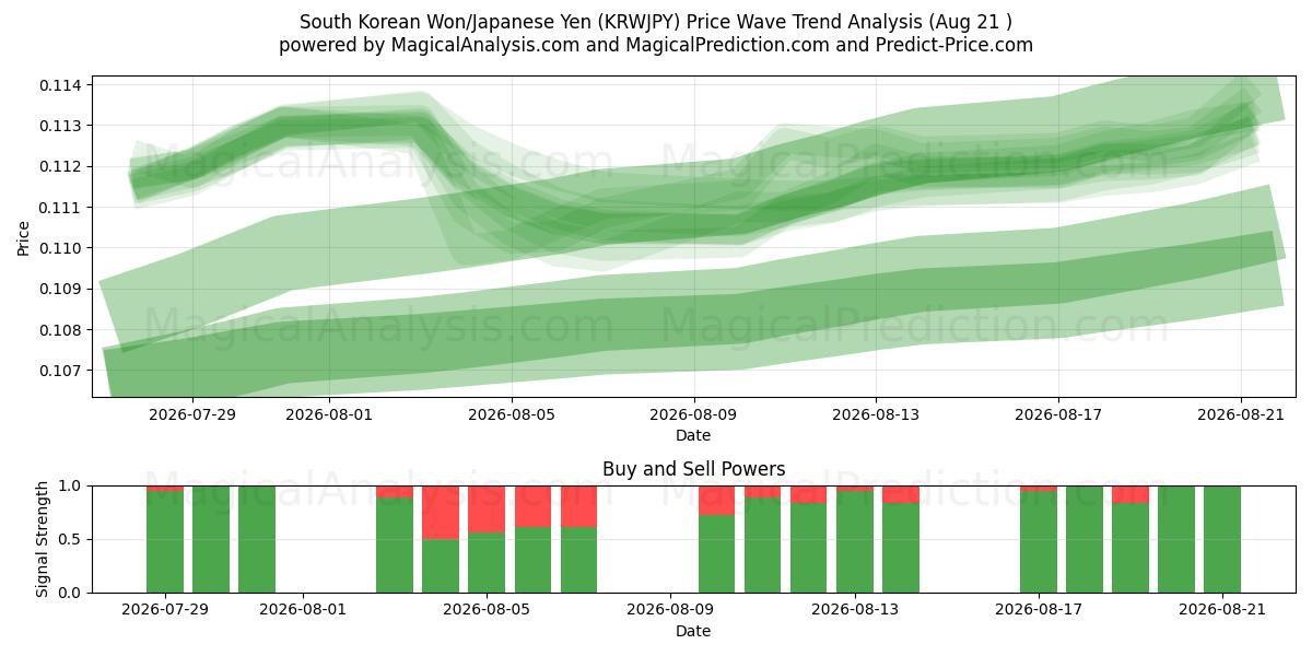  Zuid-Koreaanse won/Japanse yen (KRWJPY) Support and Resistance area (19 Aug) 