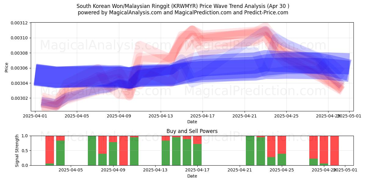  韓国ウォン/マレーシアリンギット (KRWMYR) Support and Resistance area (30 Apr) 
