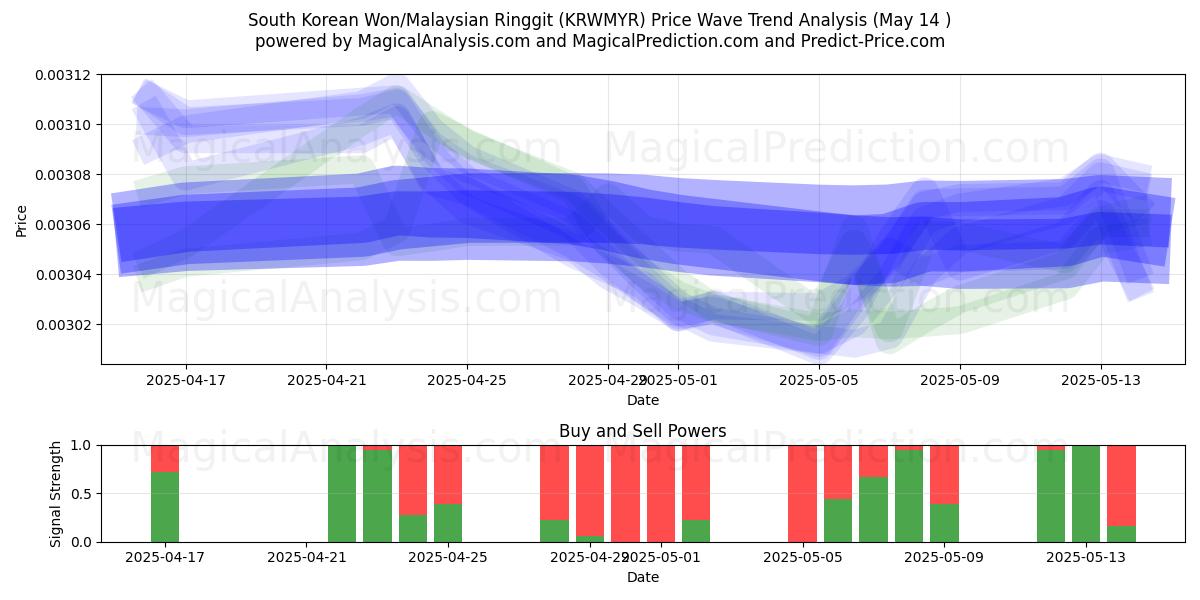  South Korean Won/Malaysian Ringgit (KRWMYR) Support and Resistance area (14 May) 