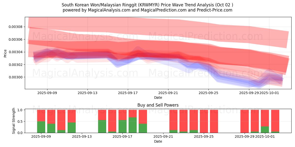  Sydkoreanska won/malaysiska ringgit (KRWMYR) Support and Resistance area (26 Sep) 