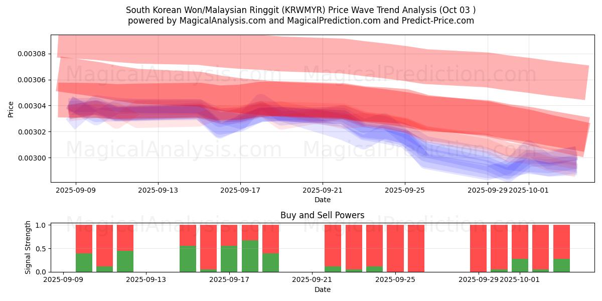  Won sudcoreano/Ringgit malese (KRWMYR) Support and Resistance area (02 Oct) 