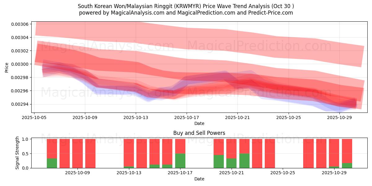 Sørkoreanske won/malaysiske ringgit (KRWMYR) Support and Resistance area (29 Oct)   Sørkoreanske won/malaysiske ringgit (KRWMYR) Support and Resistance area (29 Oct)