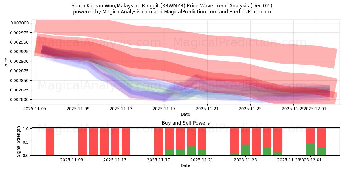  Sydkoreanska won/malaysiska ringgit (KRWMYR) Support and Resistance area (01 Dec) 