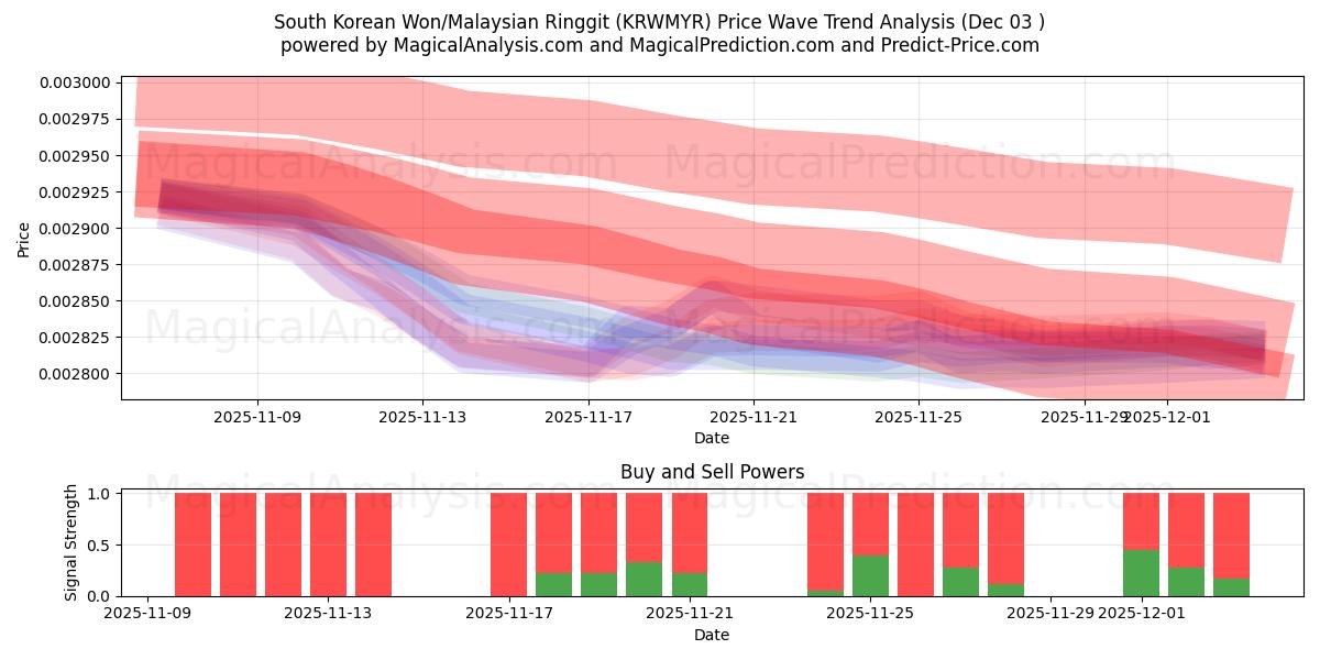  Won surcoreano/Ringgit malasio (KRWMYR) Support and Resistance area (02 Dec) 