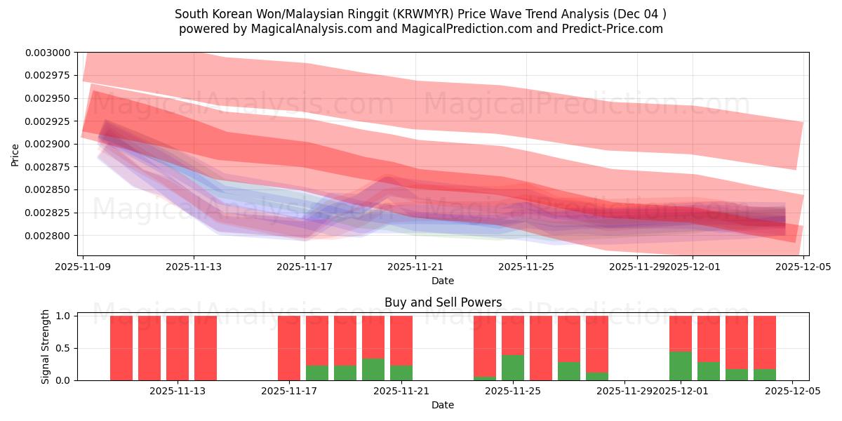  Güney Kore Wonu/Malezya Ringgiti (KRWMYR) Support and Resistance area (03 Dec) 