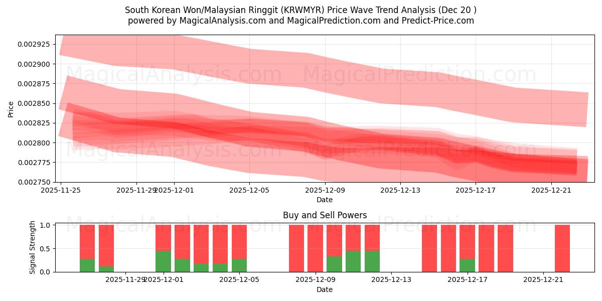  Sydkoreanska won/malaysiska ringgit (KRWMYR) Support and Resistance area (19 Dec) 
