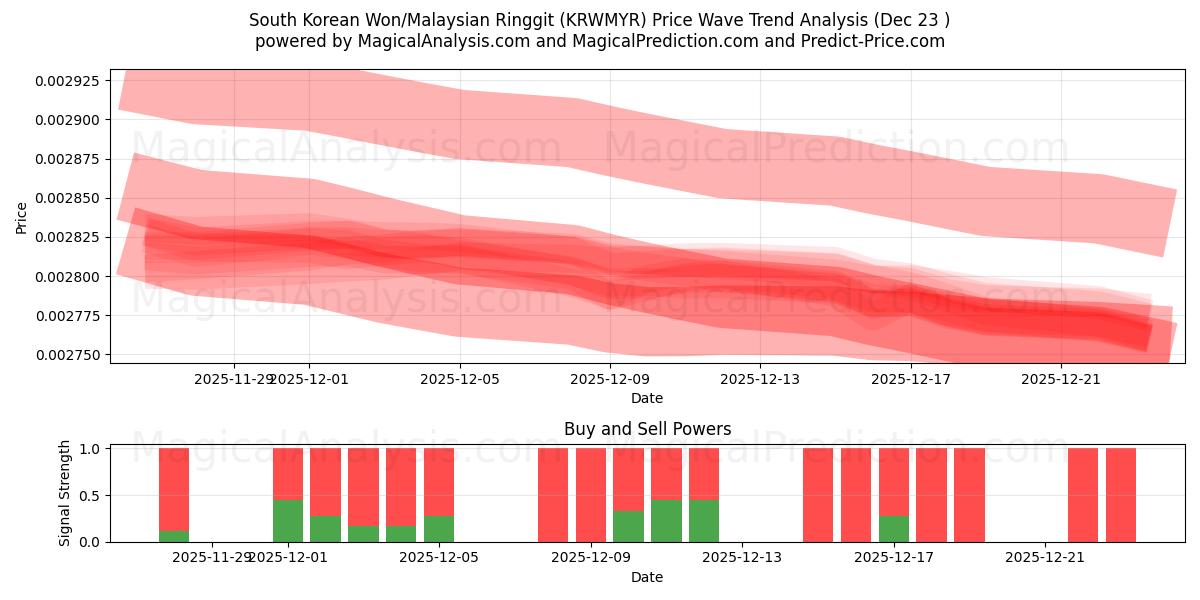 Südkoreanischer Won/Malaysischer Ringgit (KRWMYR) Support and Resistance area (22 Dec) 