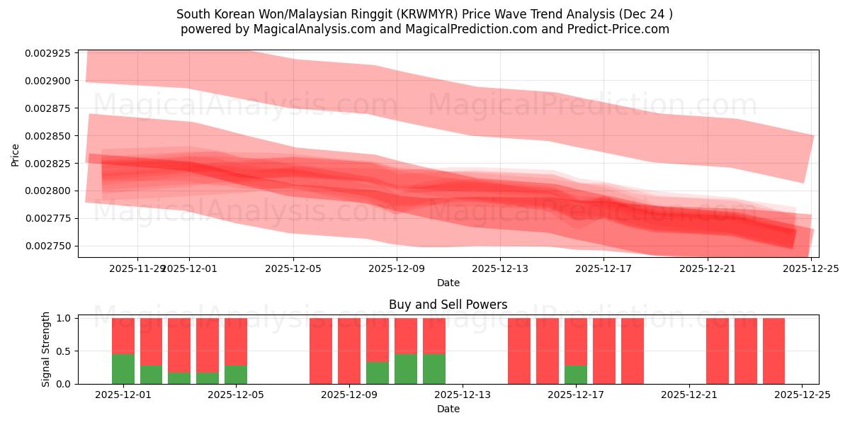  Güney Kore Wonu/Malezya Ringgiti (KRWMYR) Support and Resistance area (23 Dec) 
