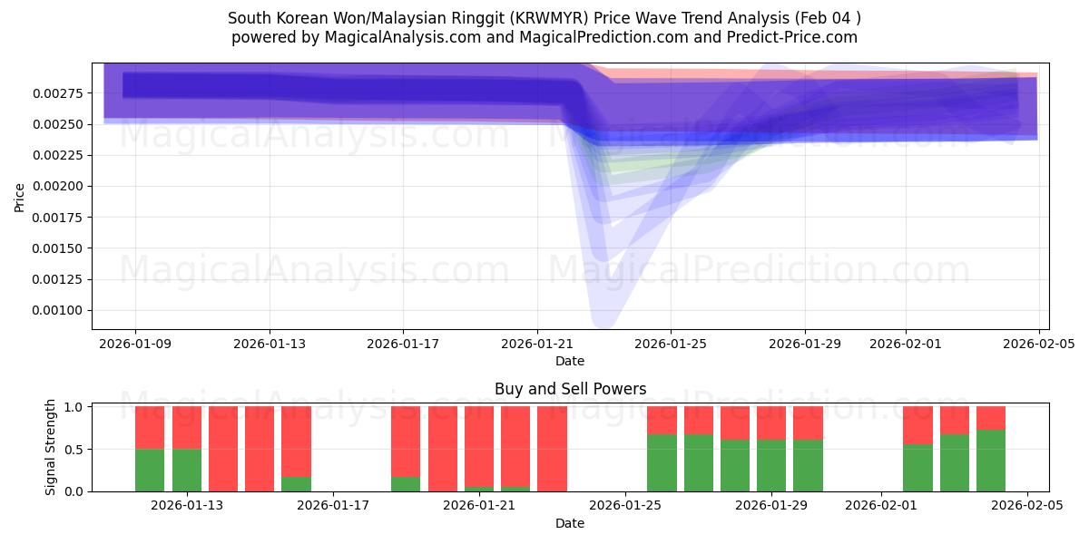  Won sudcoreano/Ringgit malese (KRWMYR) Support and Resistance area (02 Feb) 