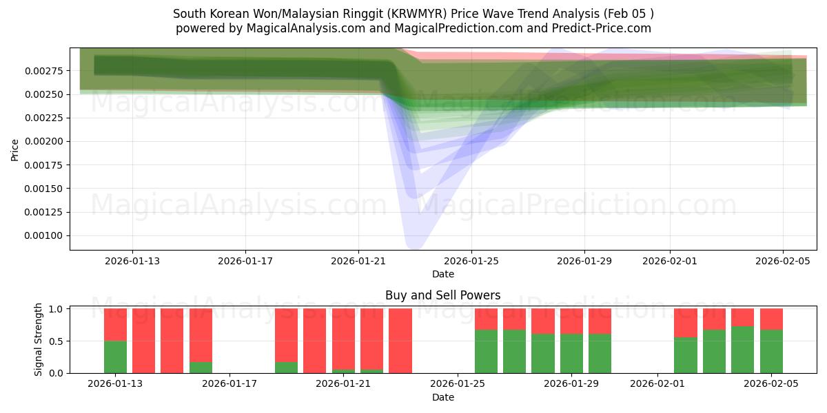  韓国ウォン/マレーシアリンギット (KRWMYR) Support and Resistance area (04 Feb) 