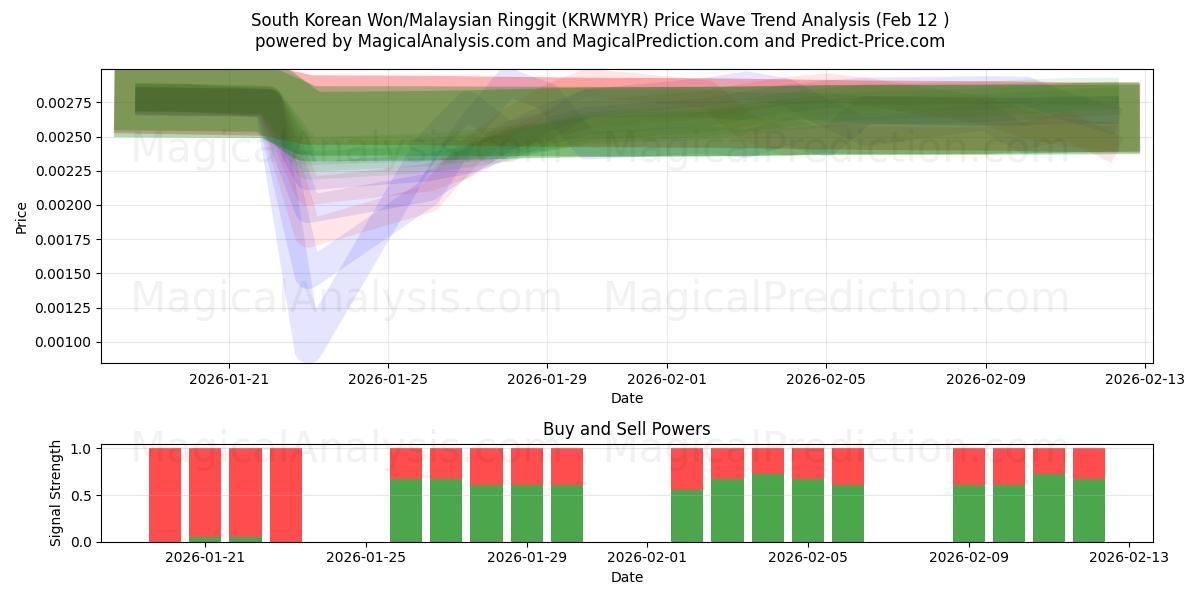  Sørkoreanske won/malaysiske ringgit (KRWMYR) Support and Resistance area (11 Feb) 