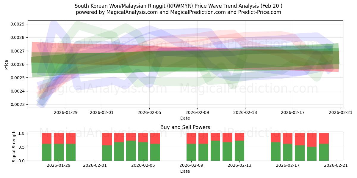  Won sud-coréen/Ringgit malais (KRWMYR) Support and Resistance area (19 Feb) 
