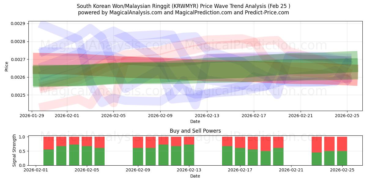  韓国ウォン/マレーシアリンギット (KRWMYR) Support and Resistance area (24 Feb) 