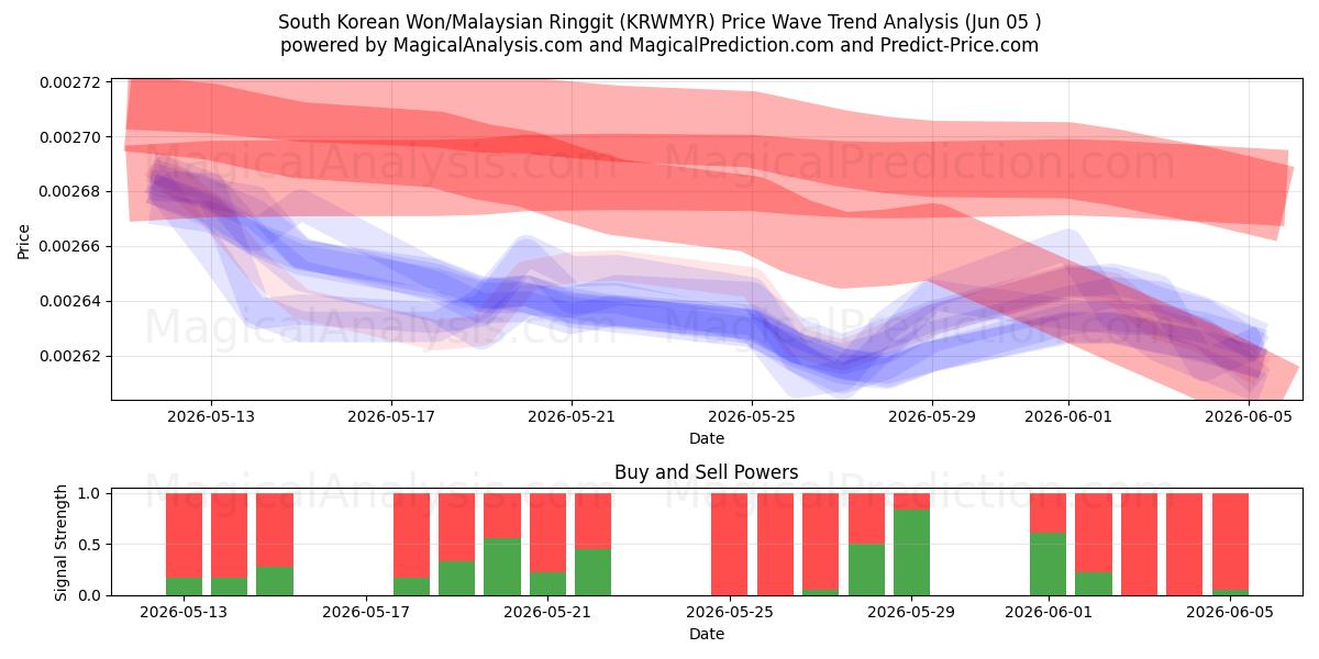  Won sud-coréen/Ringgit malais (KRWMYR) Support and Resistance area (02 Jun) 