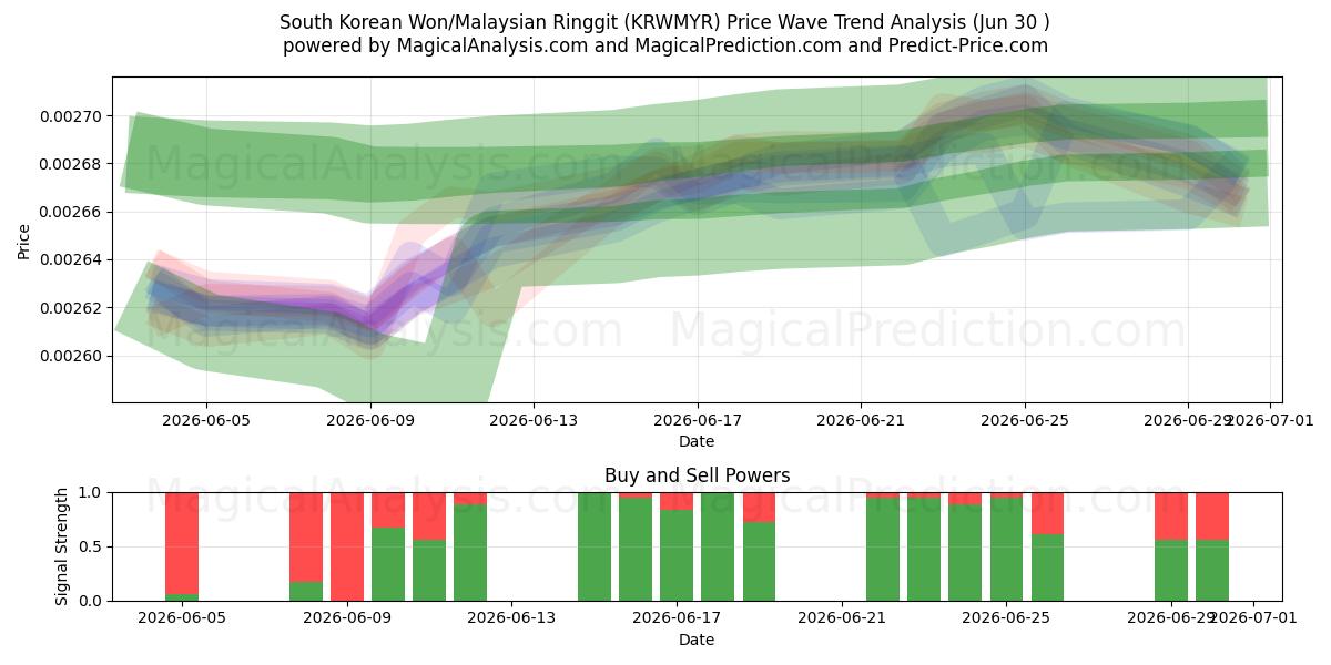  Won surcoreano/Ringgit malasio (KRWMYR) Support and Resistance area (29 Jun) 