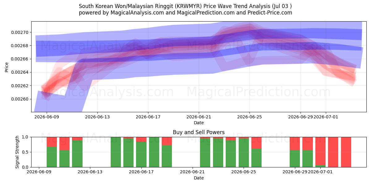  Sydkoreanske Won/Malaysiske Ringgit (KRWMYR) Support and Resistance area (02 Jul) 