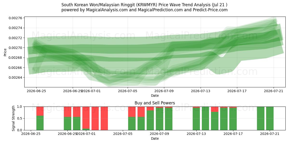  Won surcoreano/Ringgit malasio (KRWMYR) Support and Resistance area (17 Jul) 