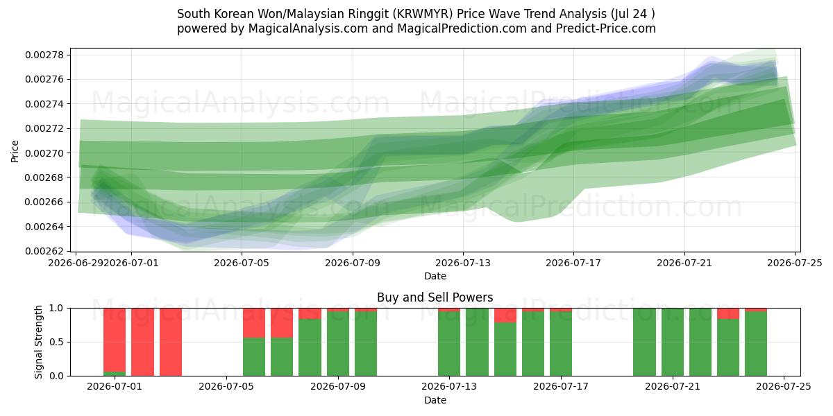  Güney Kore Wonu/Malezya Ringgiti (KRWMYR) Support and Resistance area (23 Jul) 