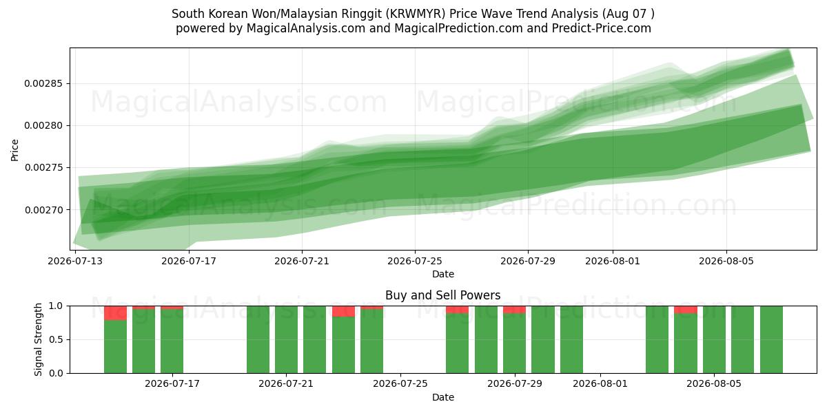  Won surcoreano/Ringgit malasio (KRWMYR) Support and Resistance area (06 Aug) 