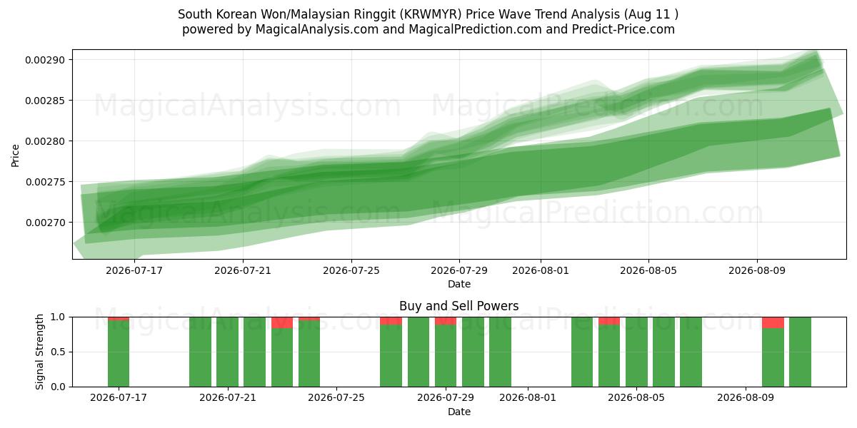  Won sud-coréen/Ringgit malais (KRWMYR) Support and Resistance area (10 Aug) 