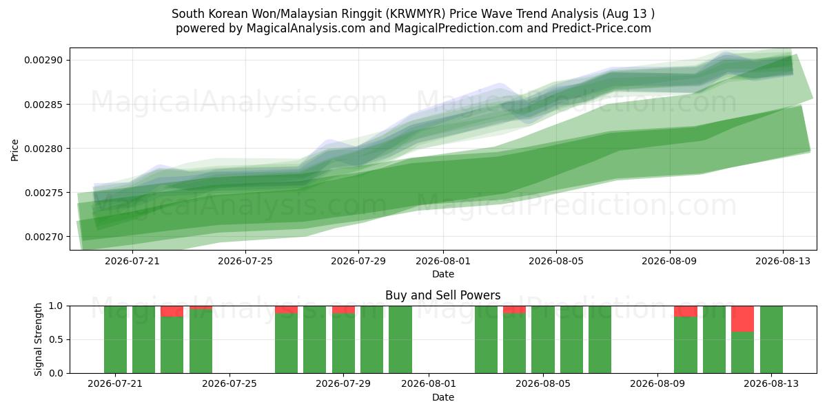  Sørkoreanske won/malaysiske ringgit (KRWMYR) Support and Resistance area (12 Aug) 
