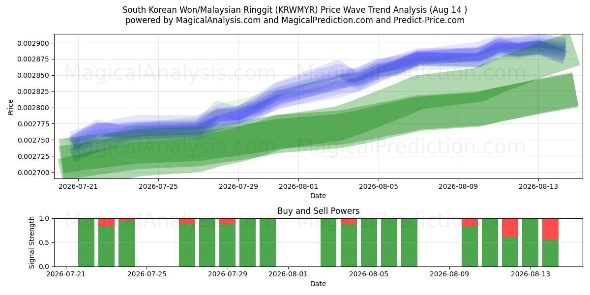  Won sudcoreano/Ringgit malese (KRWMYR) Support and Resistance area (13 Aug) 
