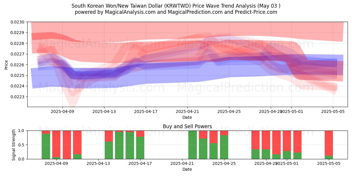 Won surcoreano/Nuevo dólar taiwanés (KRWTWD) Support and Resistance area (03 May) Won surcoreano/Nuevo dólar taiwanés (KRWTWD) Support and Resistance area (03 May)