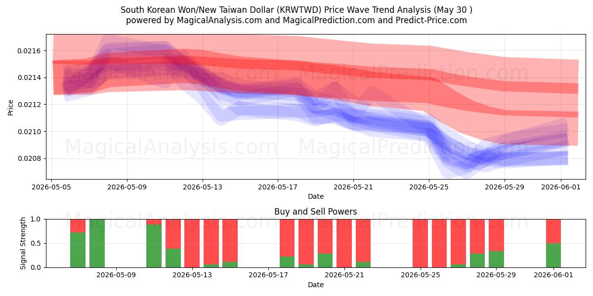  Won sul-coreano/Novo dólar taiwanês (KRWTWD) Support and Resistance area (29 May) 