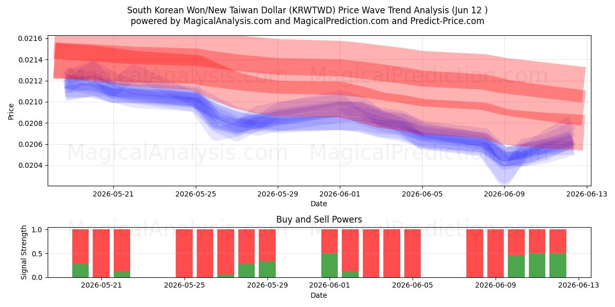  한국 원/신대만 달러 (KRWTWD) Support and Resistance area (11 Jun) 