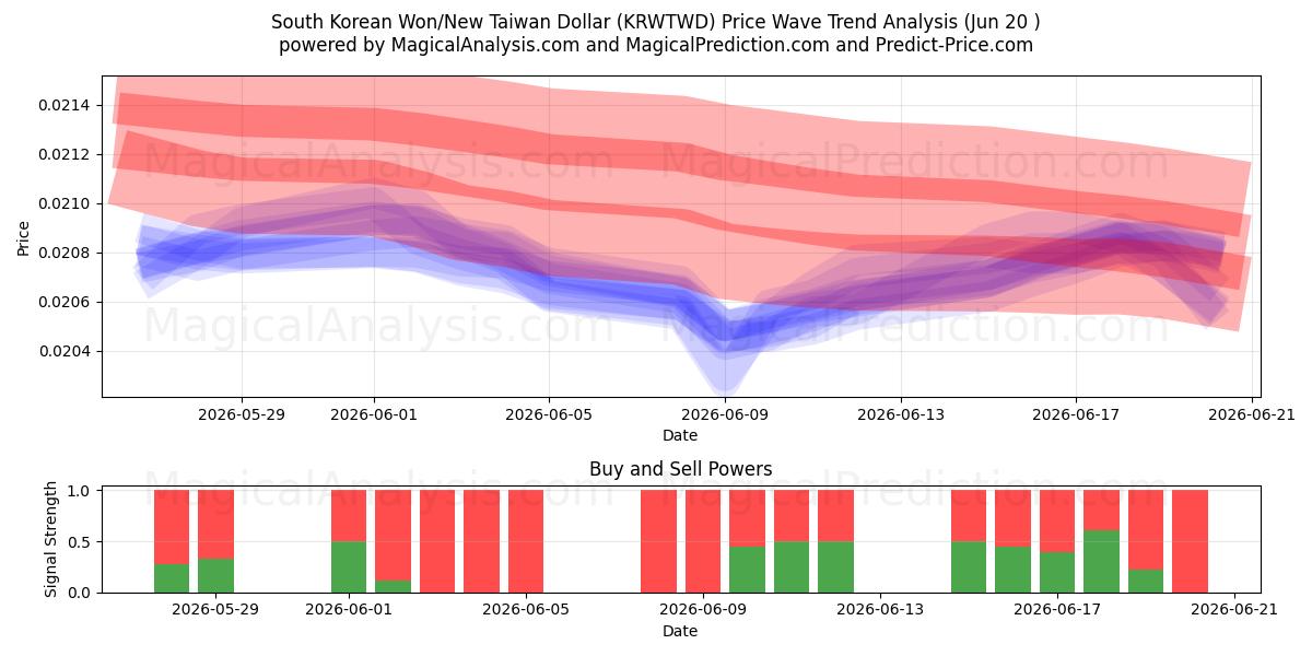  Sydkoreanske Won/Ny Taiwan Dollar (KRWTWD) Support and Resistance area (19 Jun) 