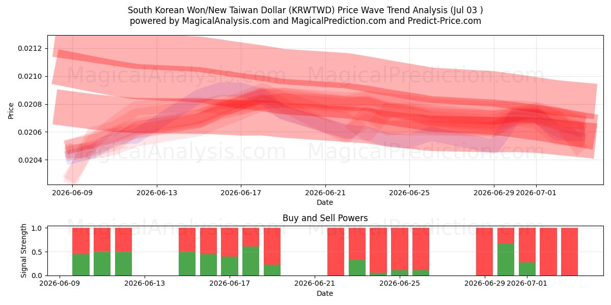  وون كوريا الجنوبية/دولار تايوان الجديد (KRWTWD) Support and Resistance area (02 Jul) 