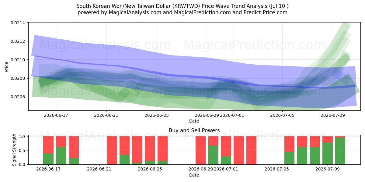  South Korean Won/New Taiwan Dollar (KRWTWD) Support and Resistance area (09 Jul) 