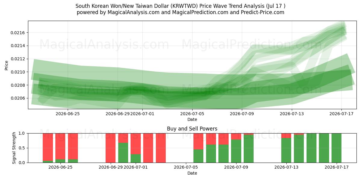  Won surcoreano/Nuevo dólar taiwanés (KRWTWD) Support and Resistance area (16 Jul) 