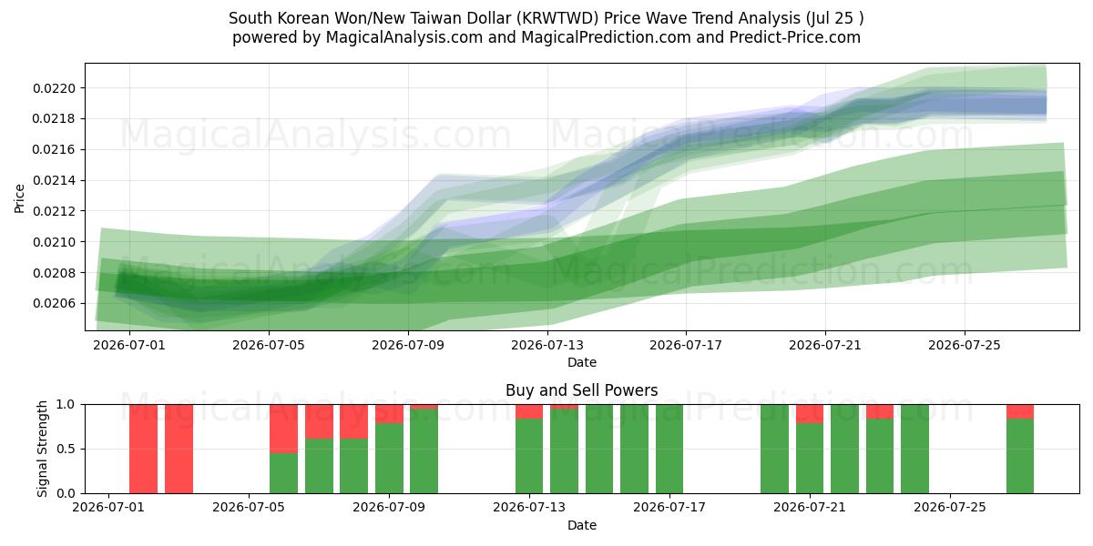  한국 원/신대만 달러 (KRWTWD) Support and Resistance area (24 Jul) 