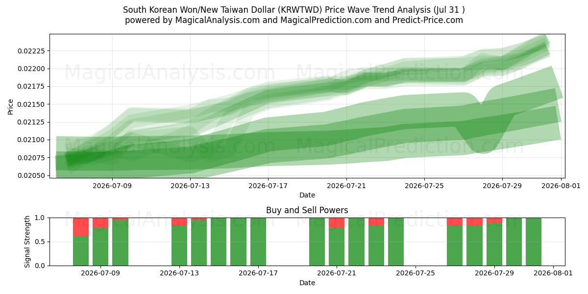  South Korean Won/New Taiwan Dollar (KRWTWD) Support and Resistance area (30 Jul) 