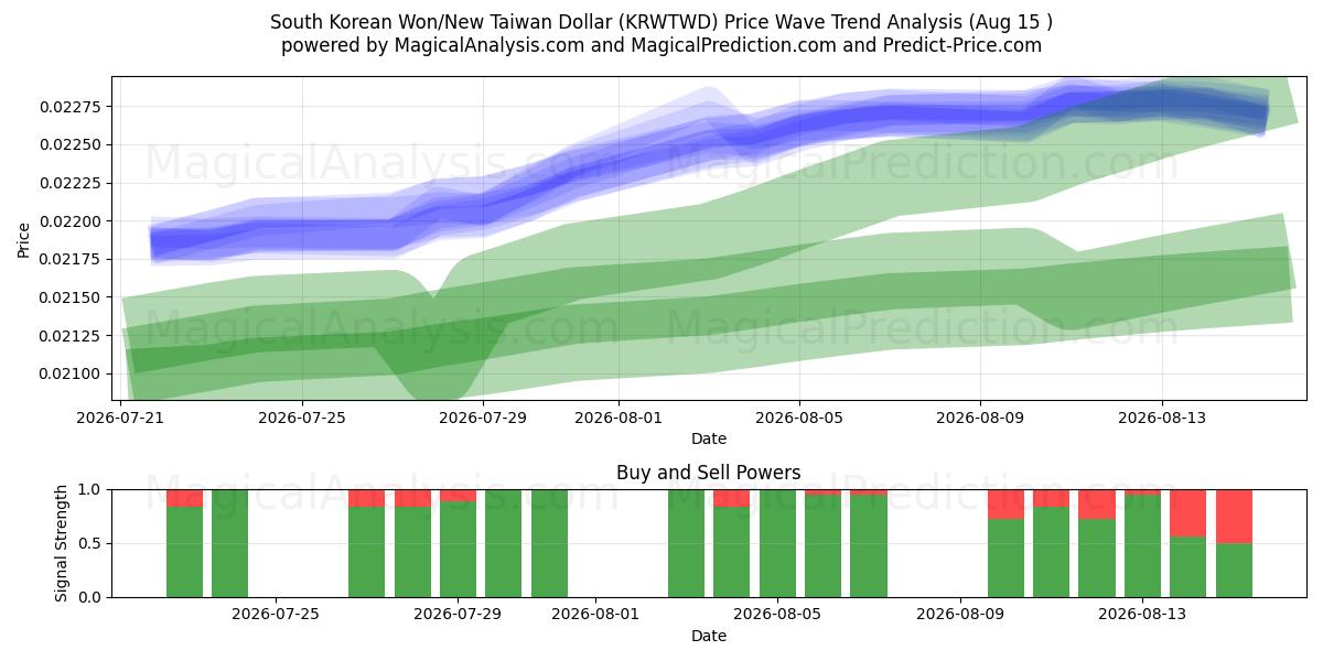  Won surcoreano/Nuevo dólar taiwanés (KRWTWD) Support and Resistance area (14 Aug) 