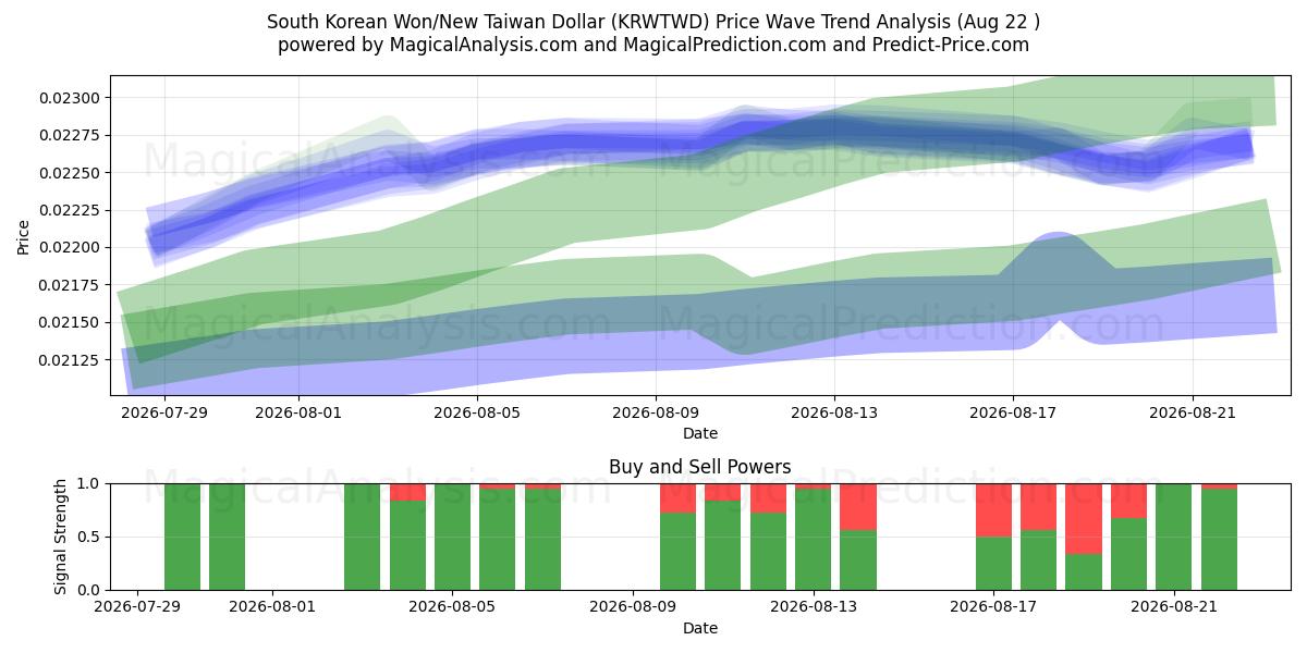  Sydkoreanske Won/Ny Taiwan Dollar (KRWTWD) Support and Resistance area (21 Aug) 