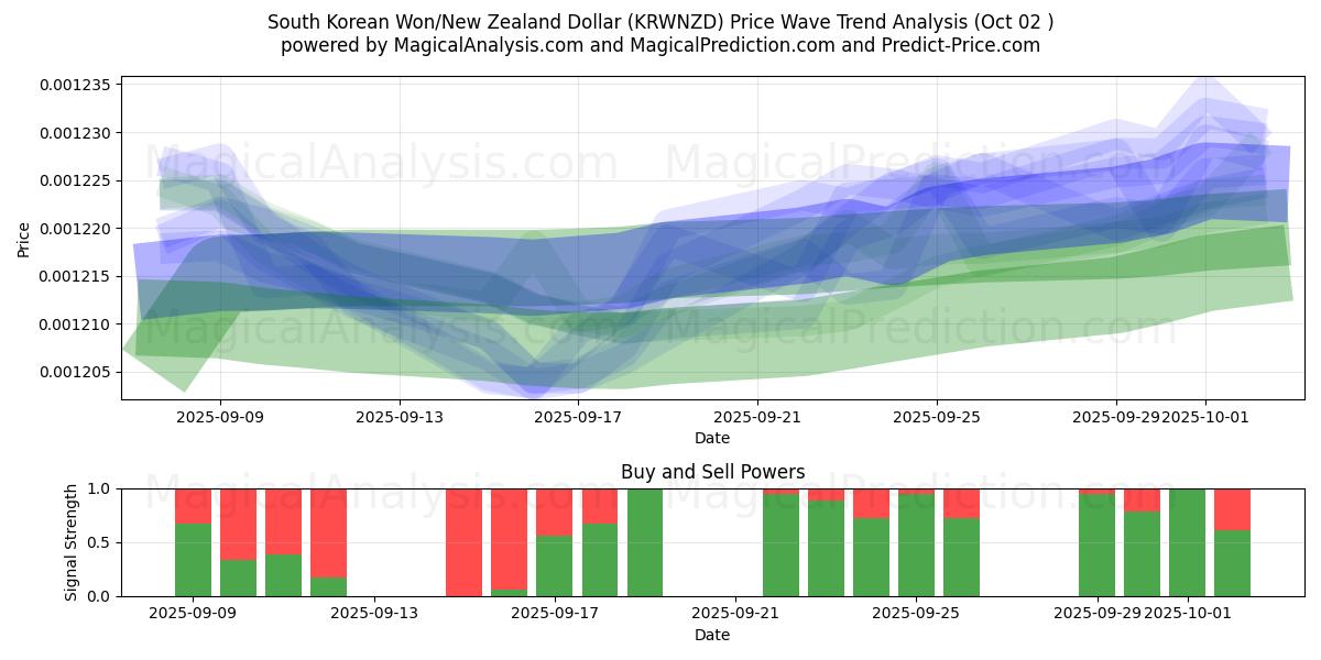  दक्षिण कोरियाई वॉन/न्यूजीलैंड डॉलर (KRWNZD) Support and Resistance area (26 Sep) 