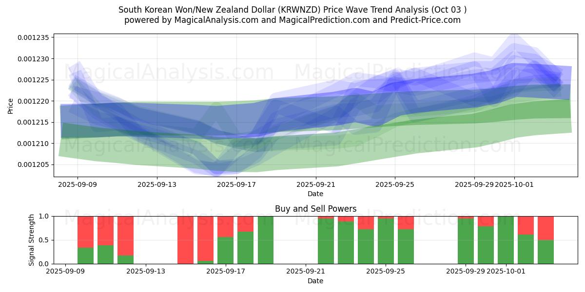  韩元/新西兰元 (KRWNZD) Support and Resistance area (02 Oct) 
