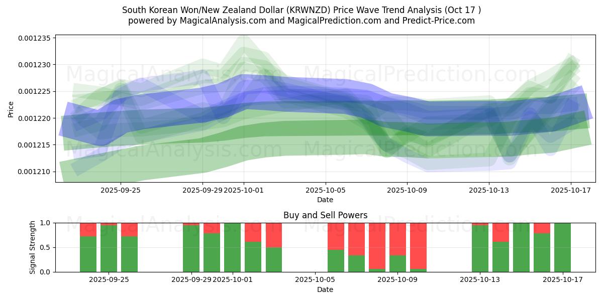  Zuid-Koreaanse won/Nieuw-Zeelandse dollar (KRWNZD) Support and Resistance area (16 Oct) 