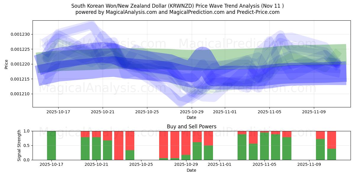  وون كوريا الجنوبية/الدولار النيوزيلندي (KRWNZD) Support and Resistance area (10 Nov) 