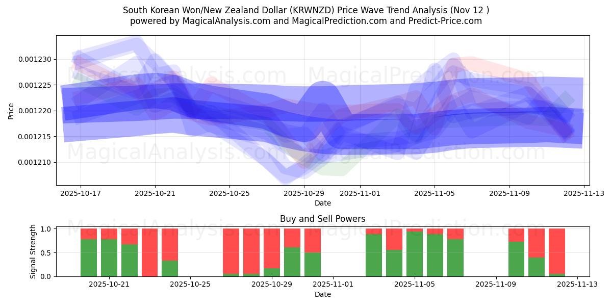  한국 원/뉴질랜드 달러 (KRWNZD) Support and Resistance area (11 Nov) 