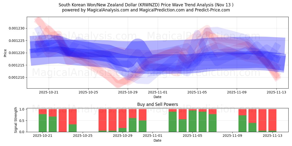  Won surcoreano/Dólar neozelandés (KRWNZD) Support and Resistance area (12 Nov) 